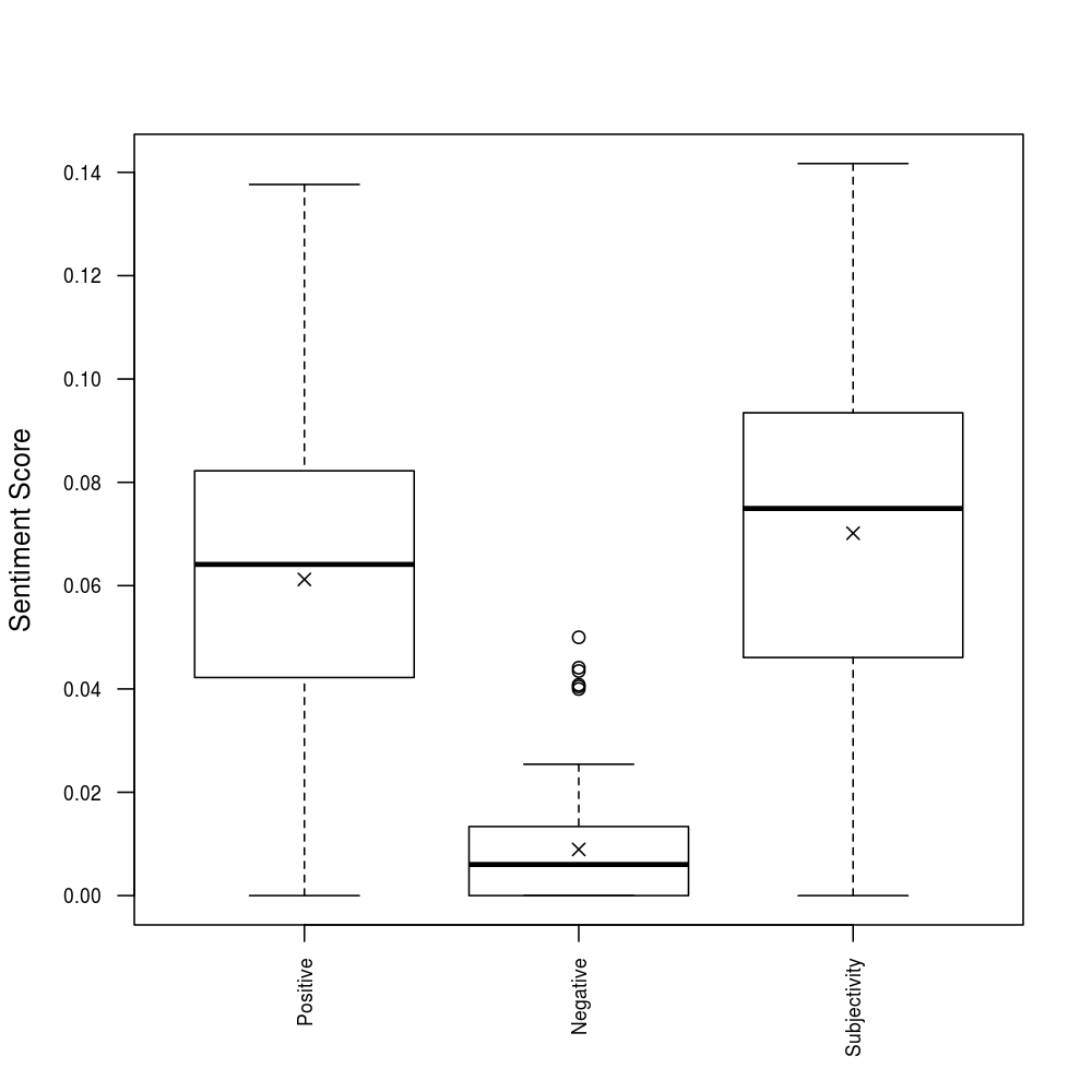 Positive and Negative Sentiment and Subjectivity Score